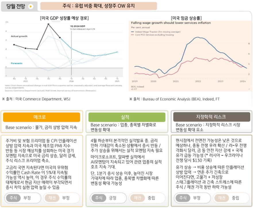 5월 kb자산운용 글로벌멀티에셋본부는 '글로벌 주식' 시장에 대한 유럽 비중 확대, 성장주 보유 전망을 유지.